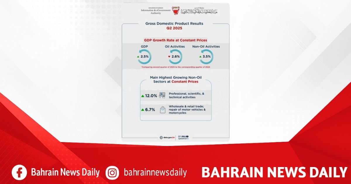 Bahraini economy achieves real growth of 2.5% in second quarter of 2025 image
