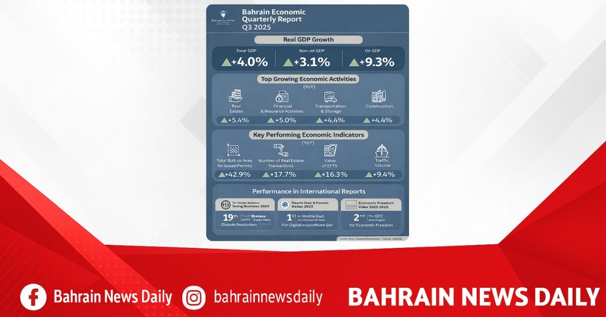 Finance Ministry releases Bahrain Economic Quarterly Report for Q3 2025 image