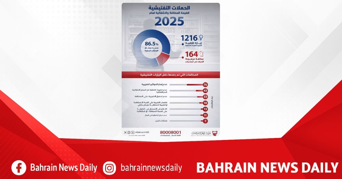 NBR conducted 1216 inspection visits in 2025 to strengthen oversight of the commercial entities